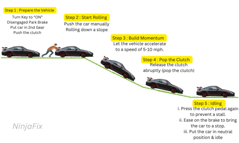 a schematic infographic diagram of how to bump start a car with manual transmissions