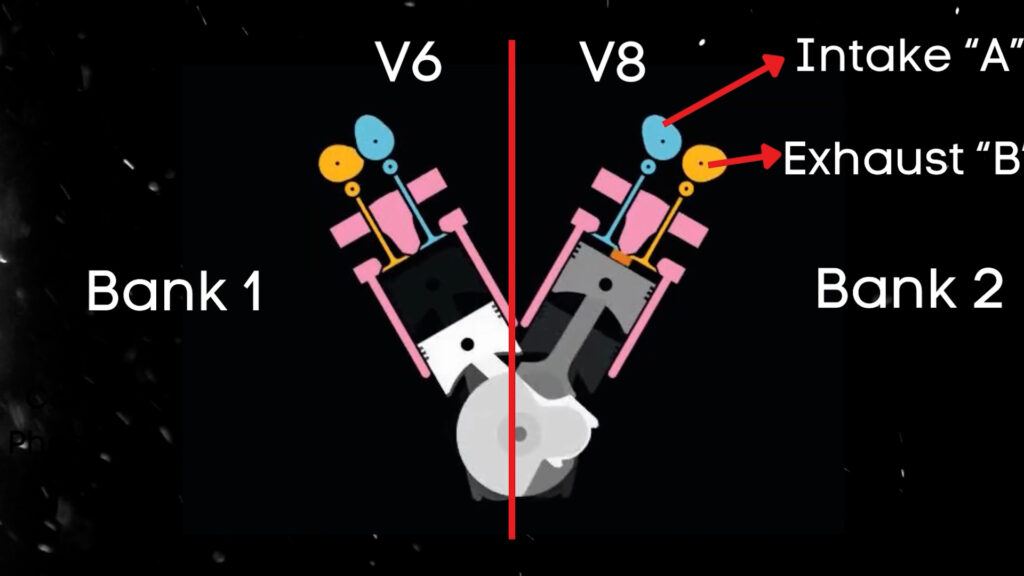 image of a v type engine to show bank 1 and bank 2 camshaft. Each bank has Intake "A" and exhaust "B"