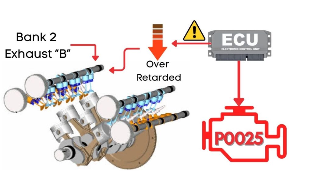 infographic of p0025 obd-2 trouble code